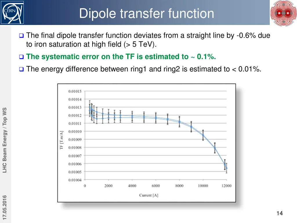 dipole transfer function 1