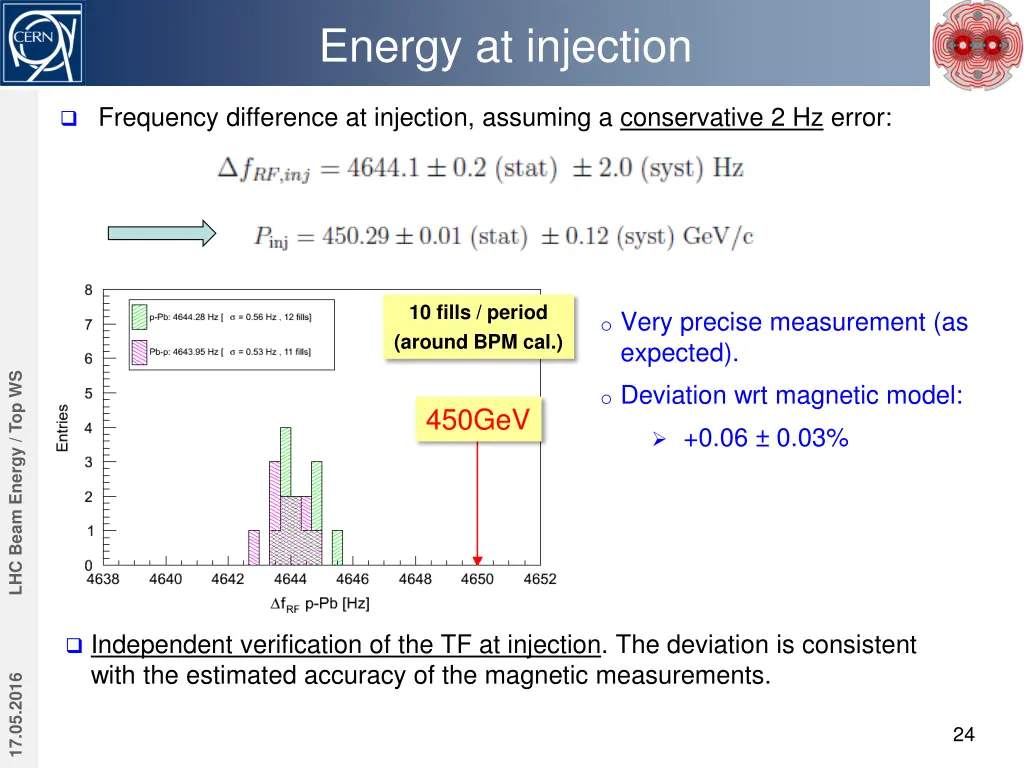 energy at injection