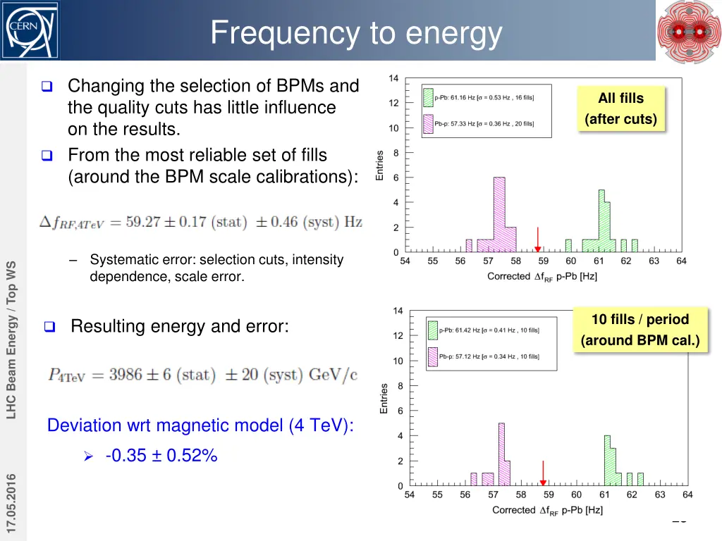 frequency to energy