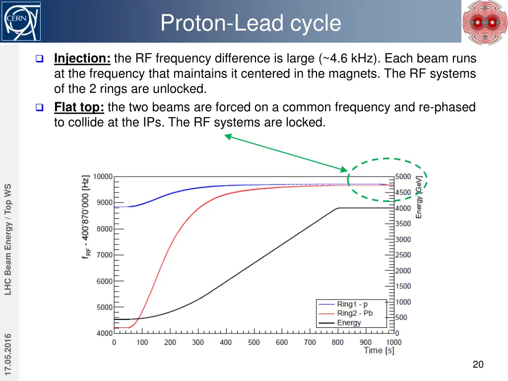 proton lead cycle