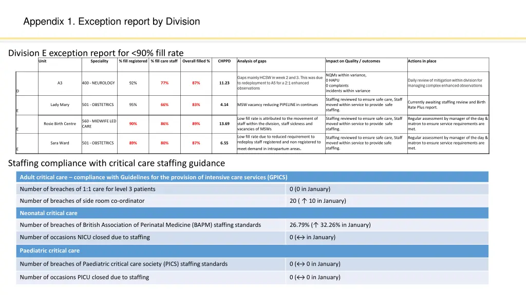 appendix 1 exception report by division