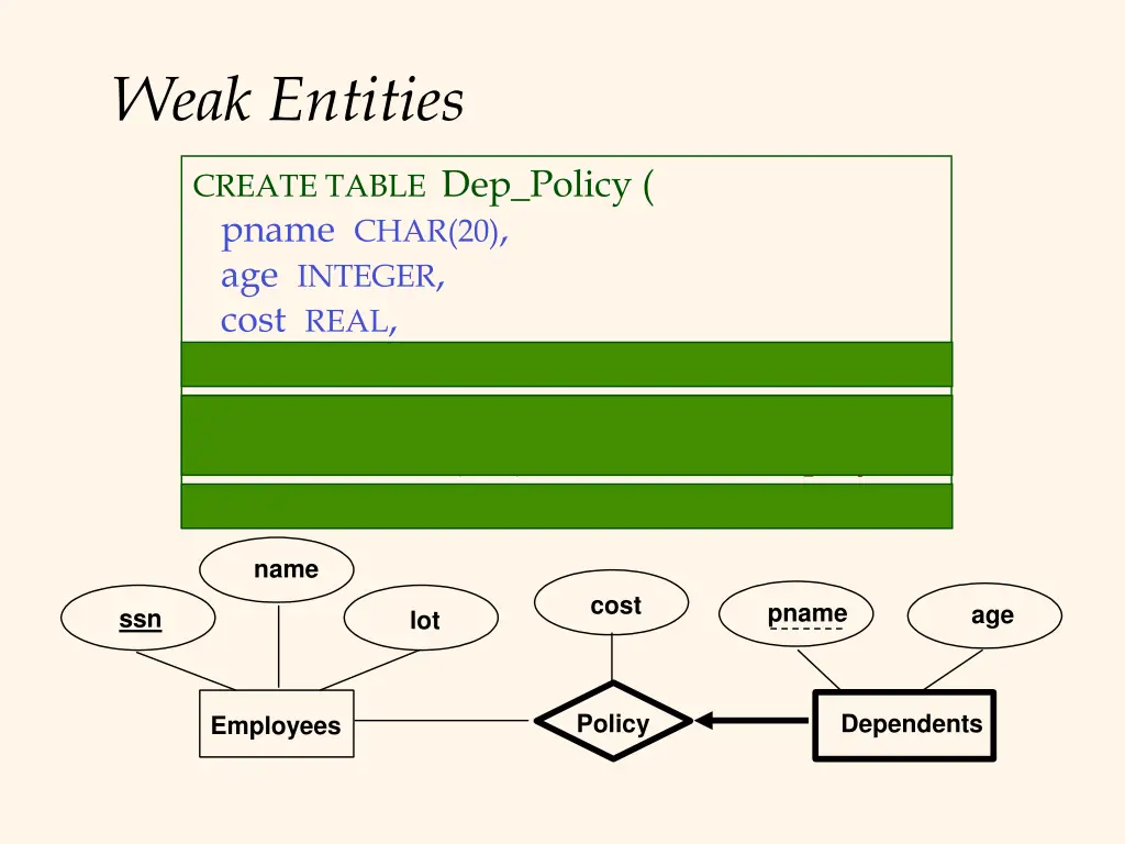weak entities