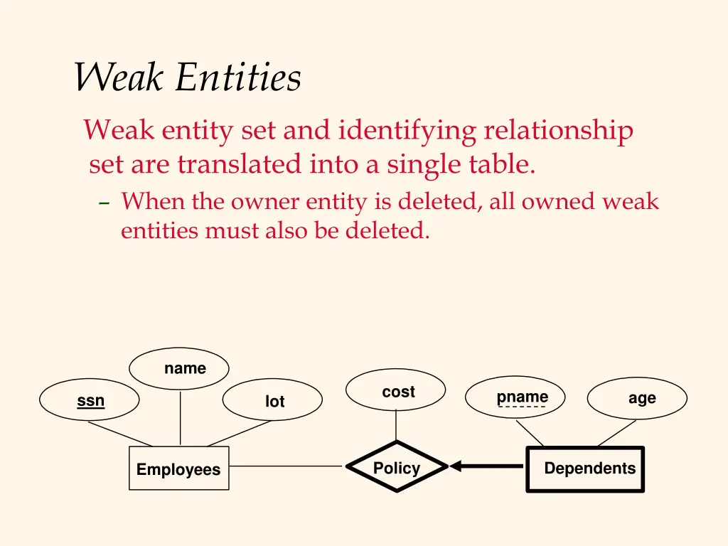 weak entities weak entity set and identifying