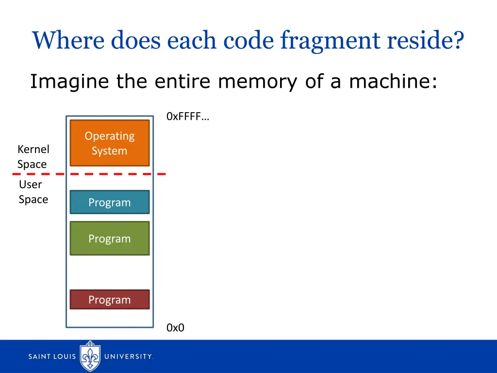 where does each code fragment reside 1