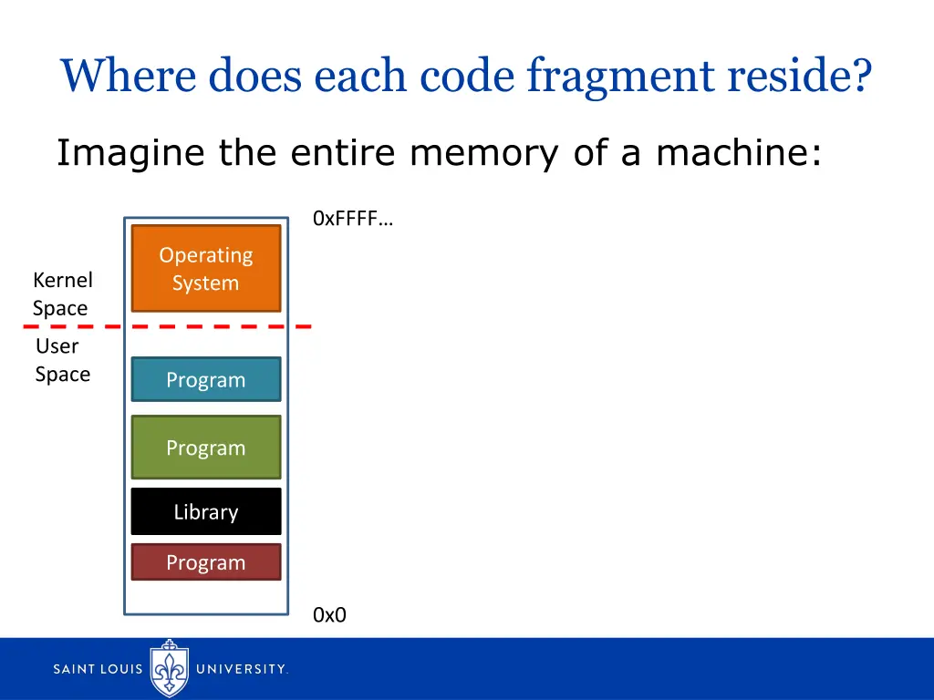 where does each code fragment reside 2