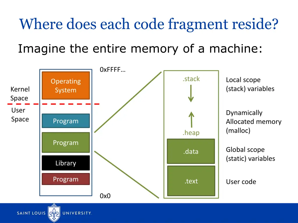where does each code fragment reside 3