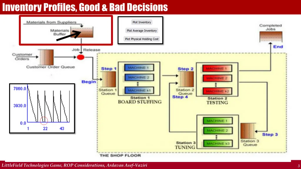 inventory profiles good bad decisions