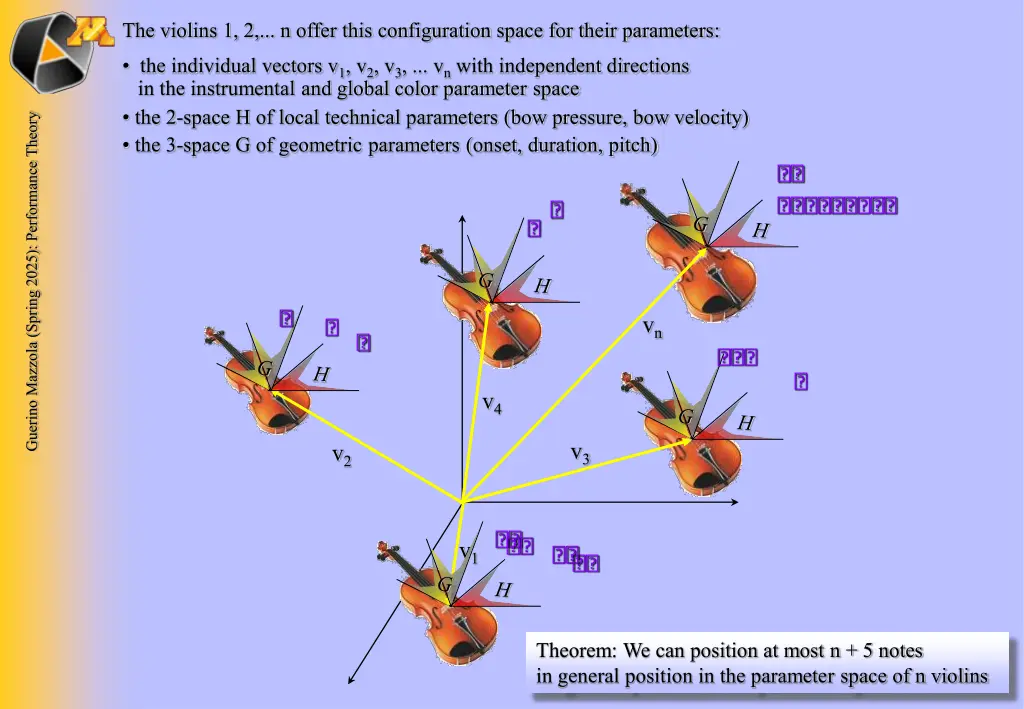 the violins 1 2 n offer this configuration space