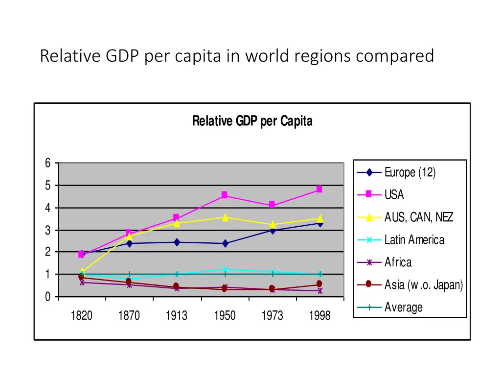 relative gdp per capita in world regions compared