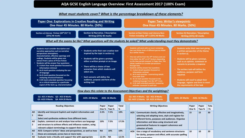 aqa gcse english language overview first