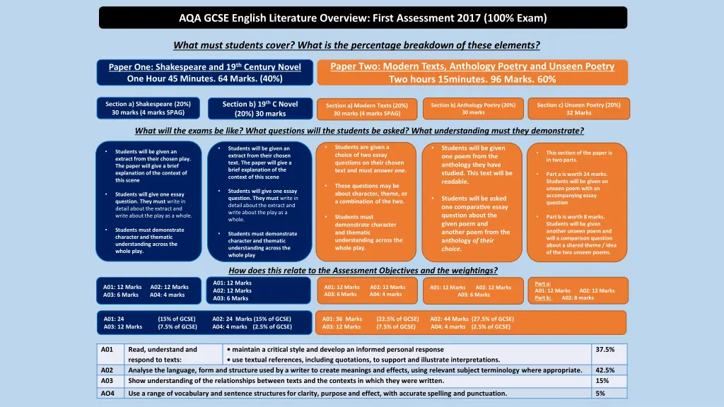 aqa gcse english literature overview first
