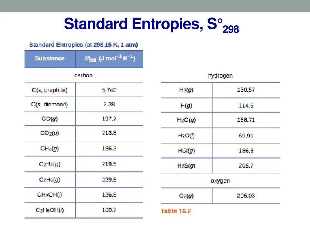 standard entropies s 298