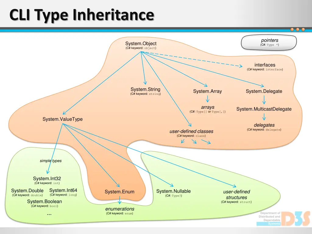 cli type inheritance 1