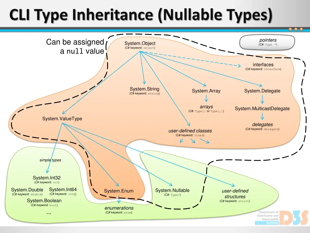 cli type inheritance nullable types
