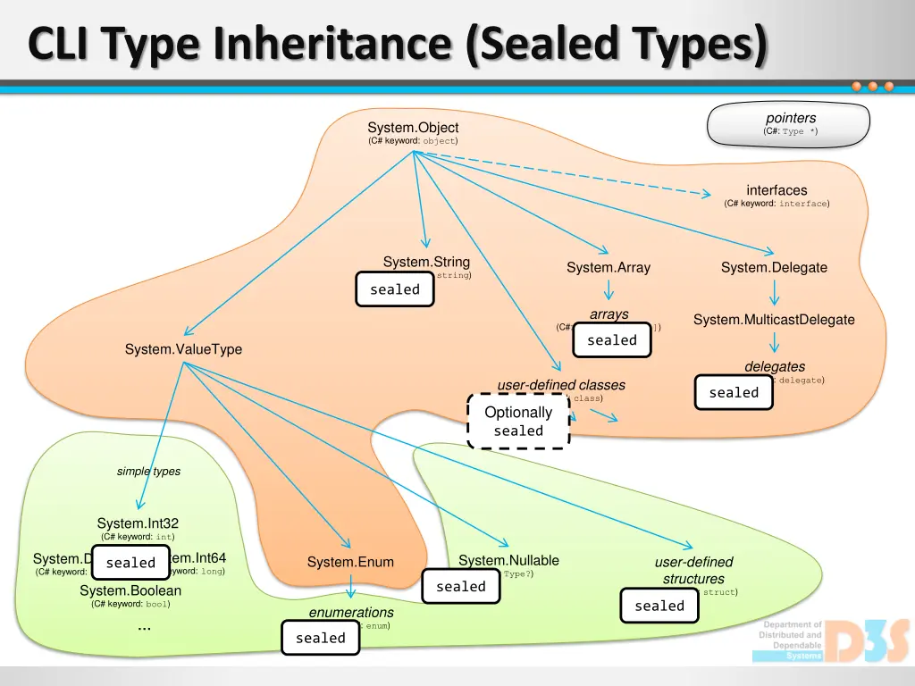 cli type inheritance sealed types