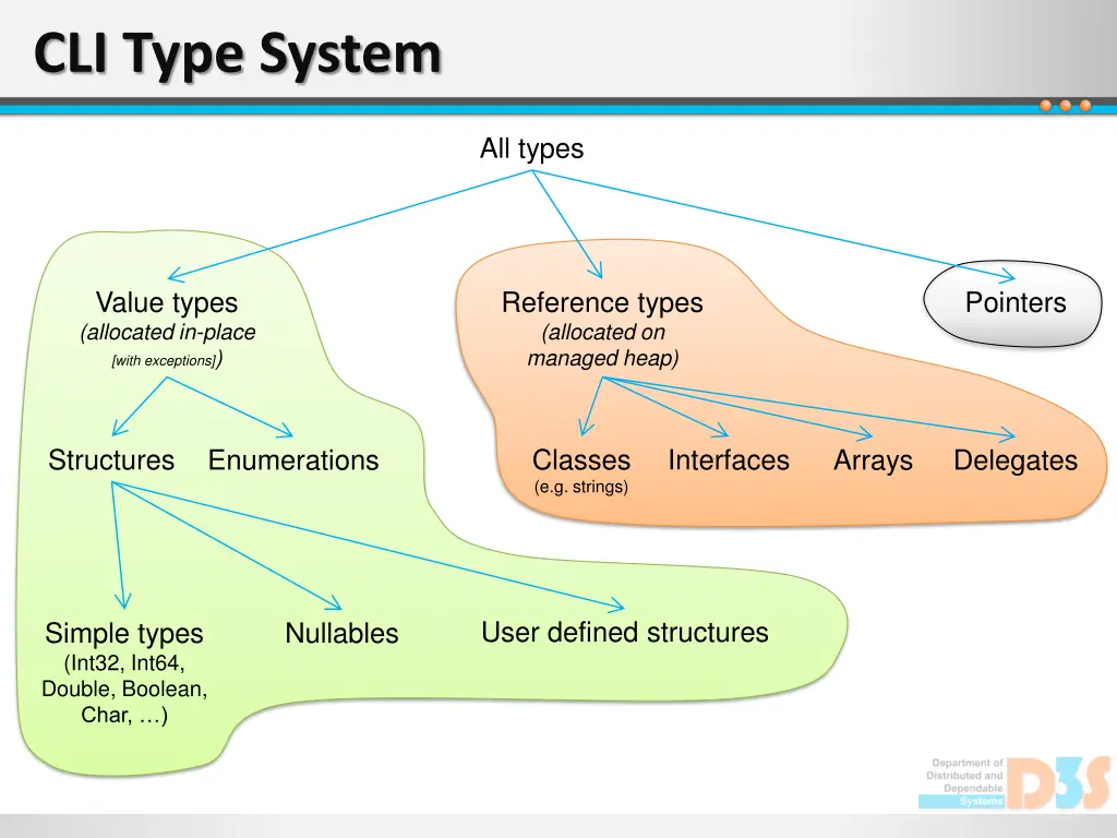 cli type system