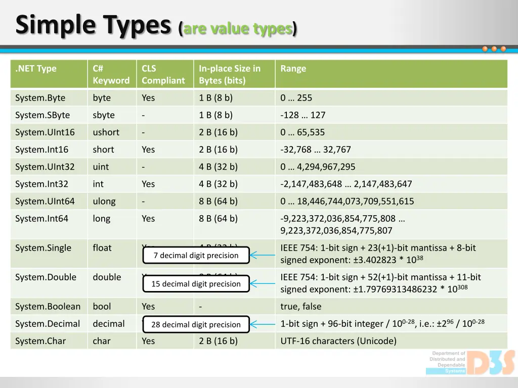 simple types are value types 1