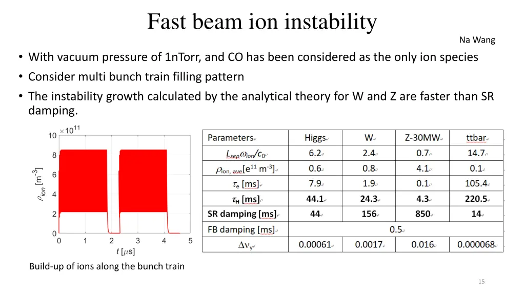 fast beam ion instability