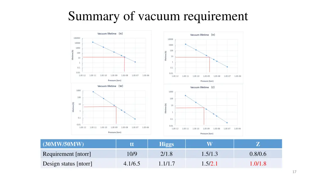 summary of vacuum requirement
