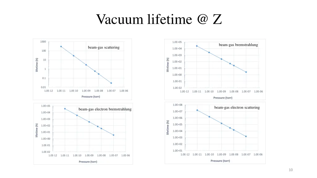 vacuum lifetime @ z 1