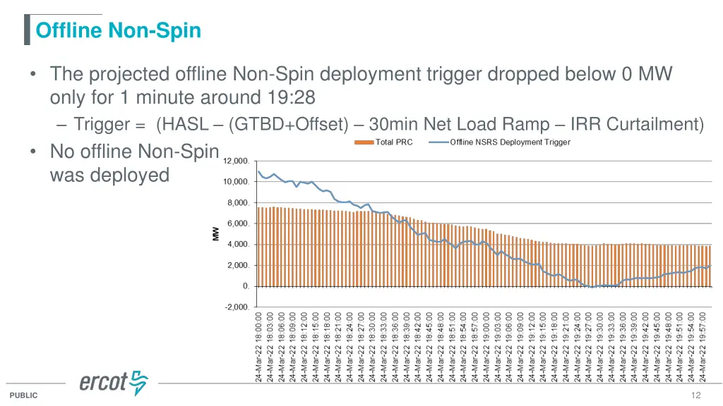 offline non spin