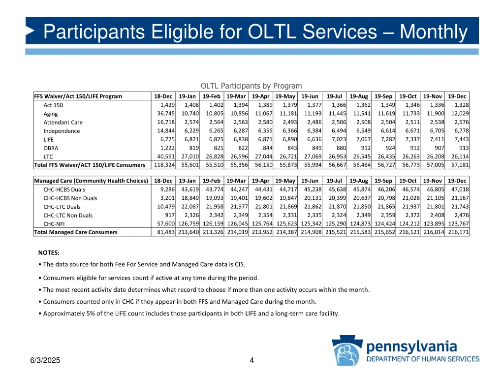 participants eligible for oltl services monthly