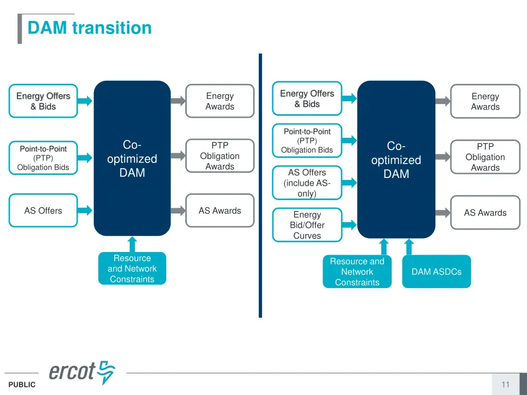 dam transition