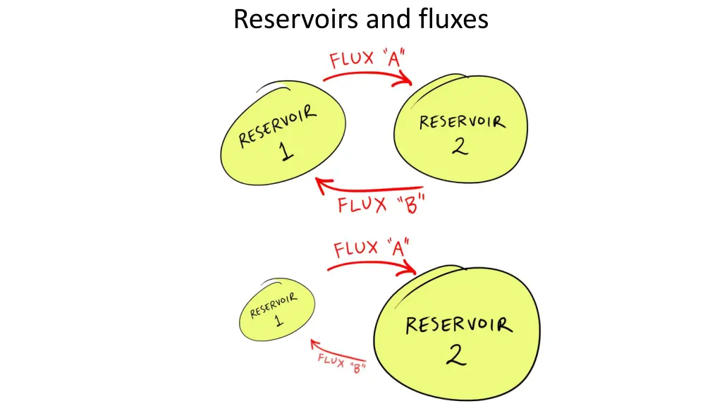 reservoirs and fluxes