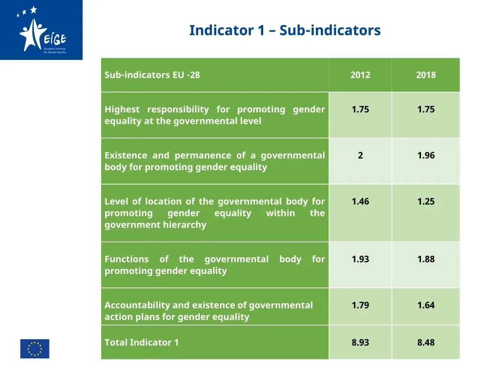 indicator 1 sub indicators