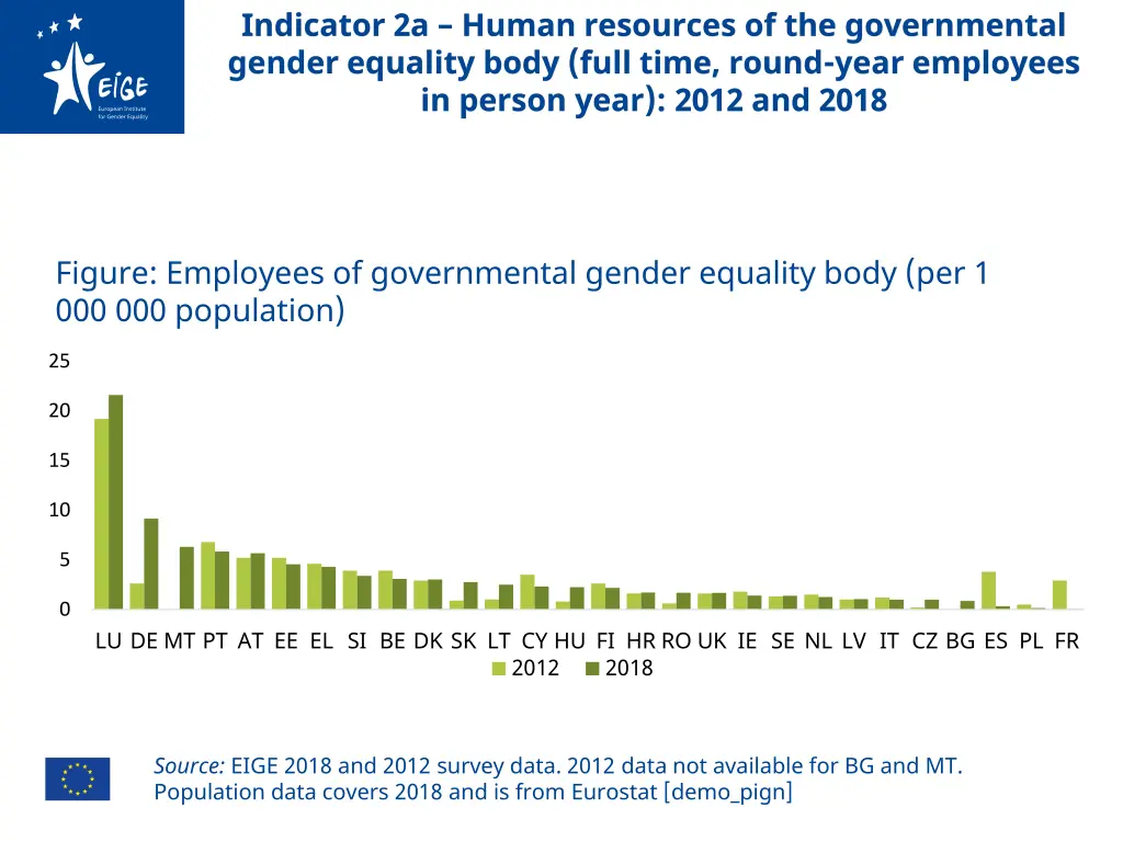 indicator 2a human resources of the governmental 1