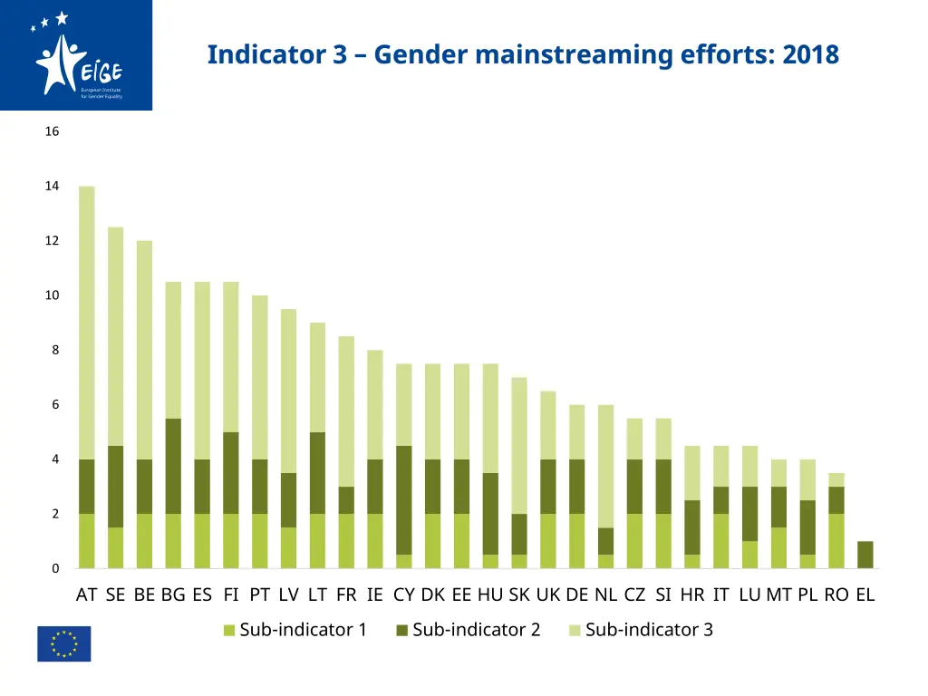 indicator 3 gender mainstreaming efforts 2018