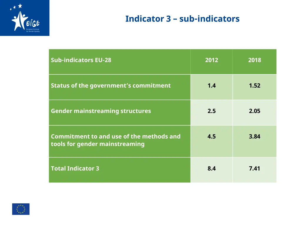 indicator 3 sub indicators