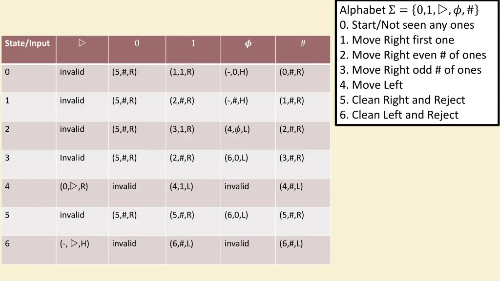 alphabet 0 1 0 start not seen any ones 1 move 2