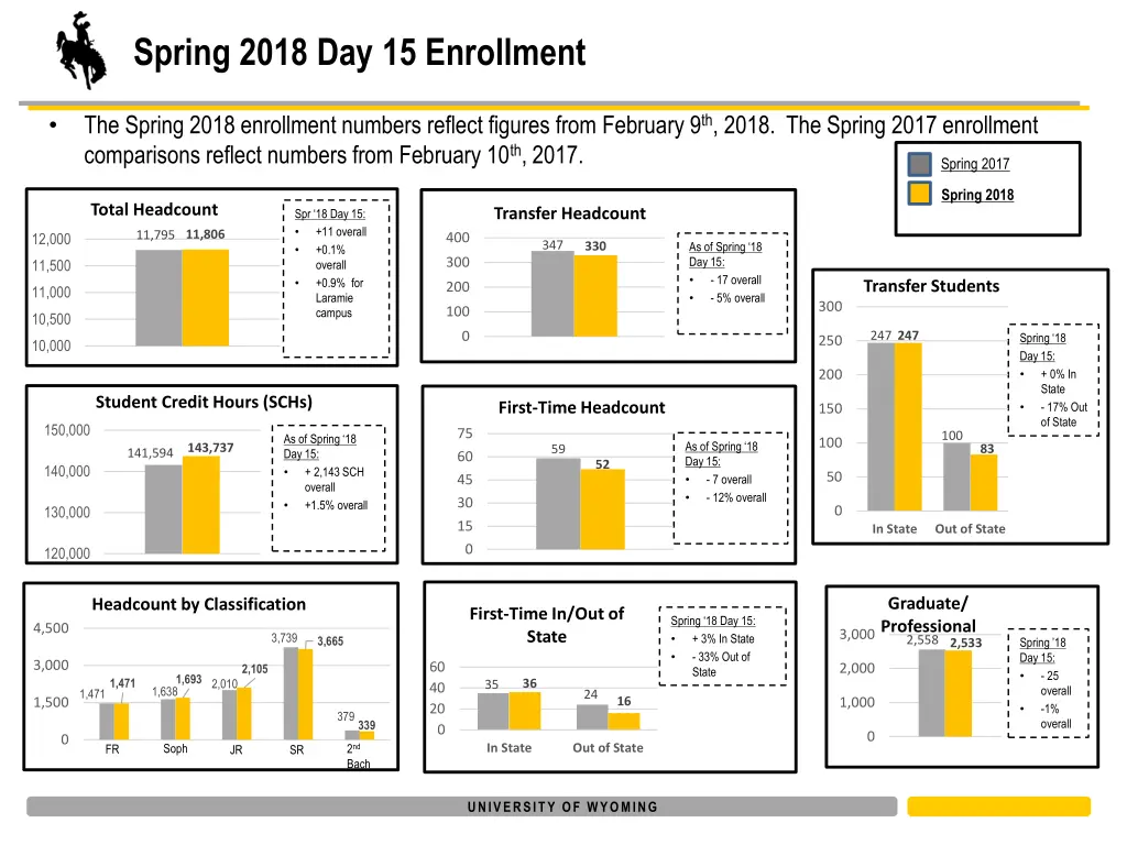 spring 2018 day 15 enrollment