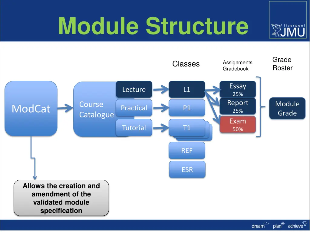 module structure