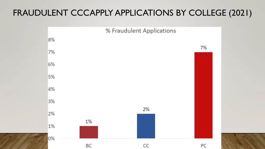 fraudulent cccapply applications by college 2021