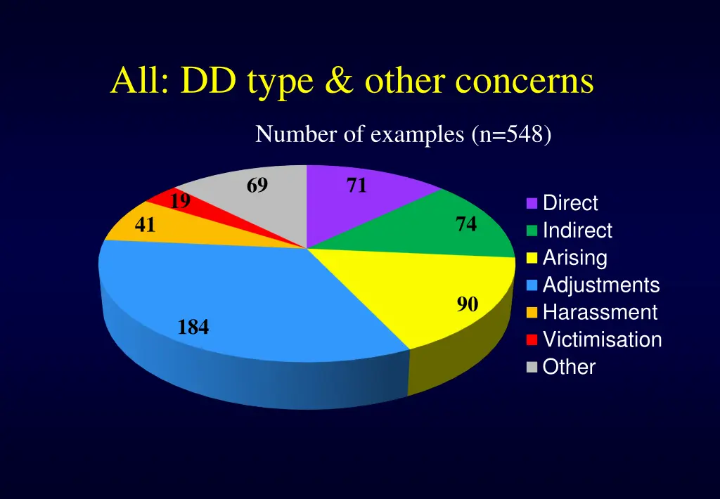 all dd type other concerns