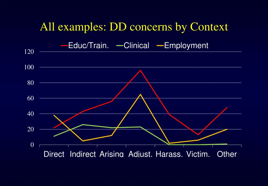 all examples dd concerns by context