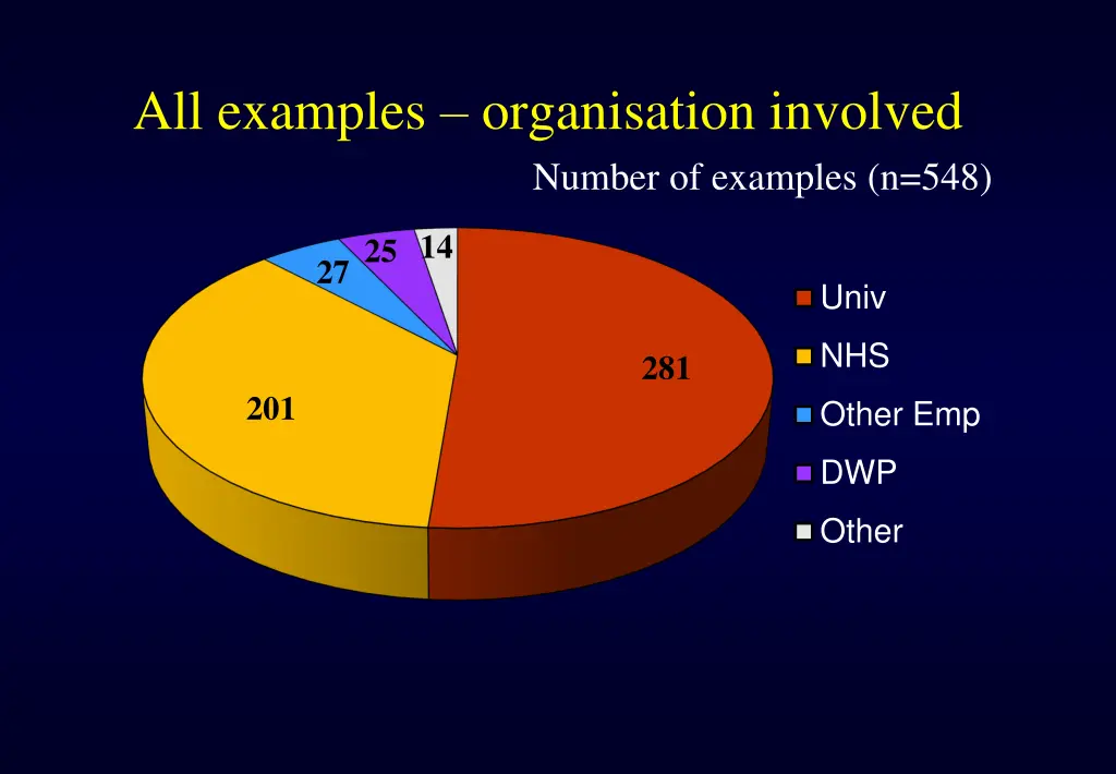 all examples organisation involved number
