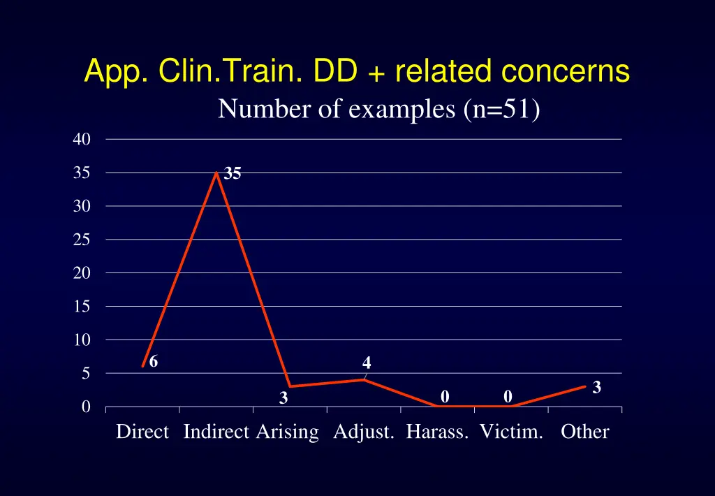 app clin train dd related concerns number