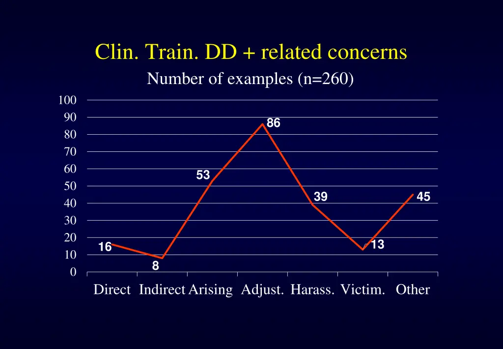 clin train dd related concerns number of examples