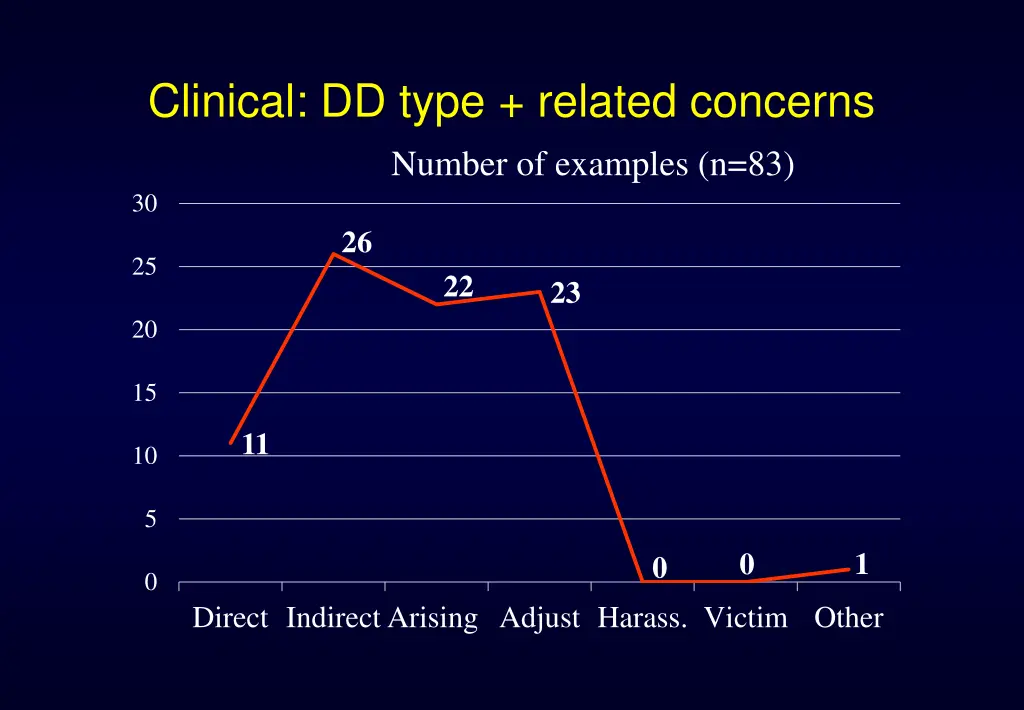 clinical dd type related concerns number