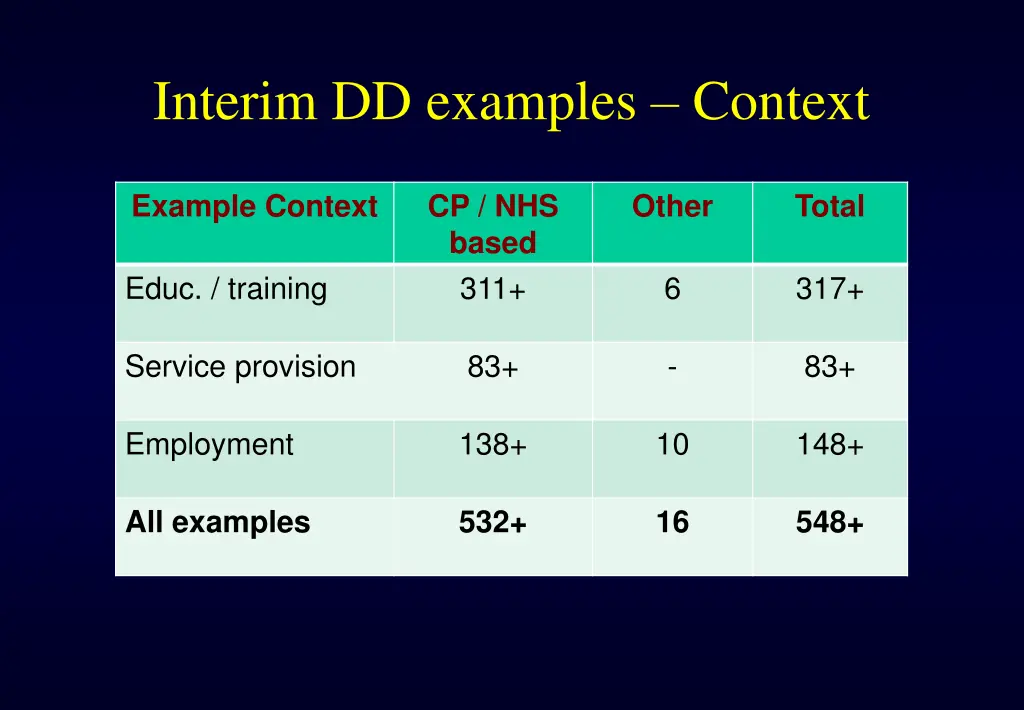 interim dd examples context