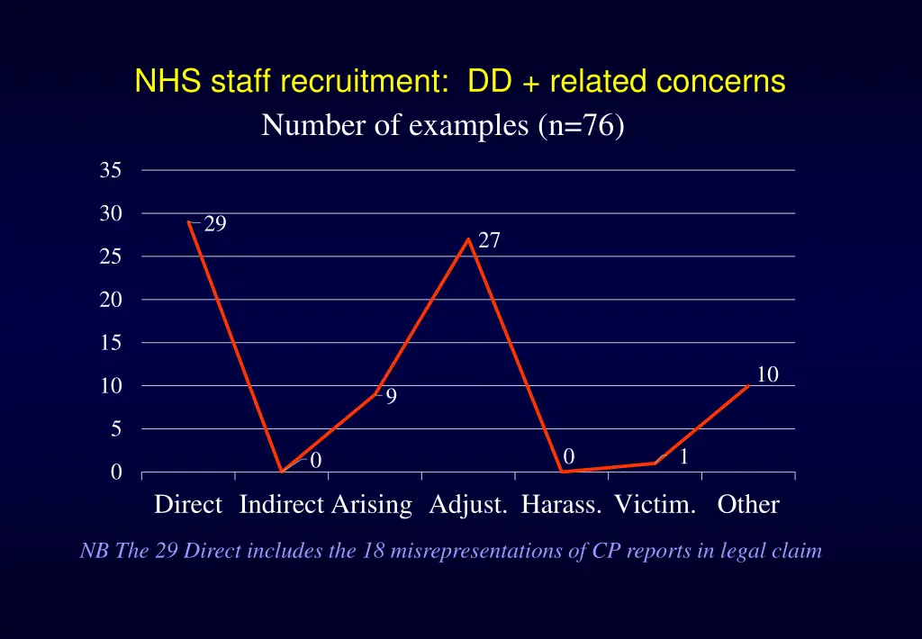 nhs staff recruitment dd related concerns number