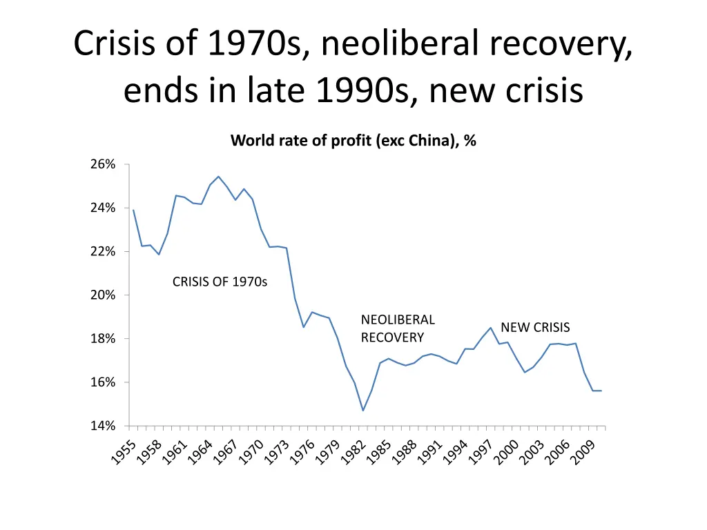 crisis of 1970s neoliberal recovery ends in late