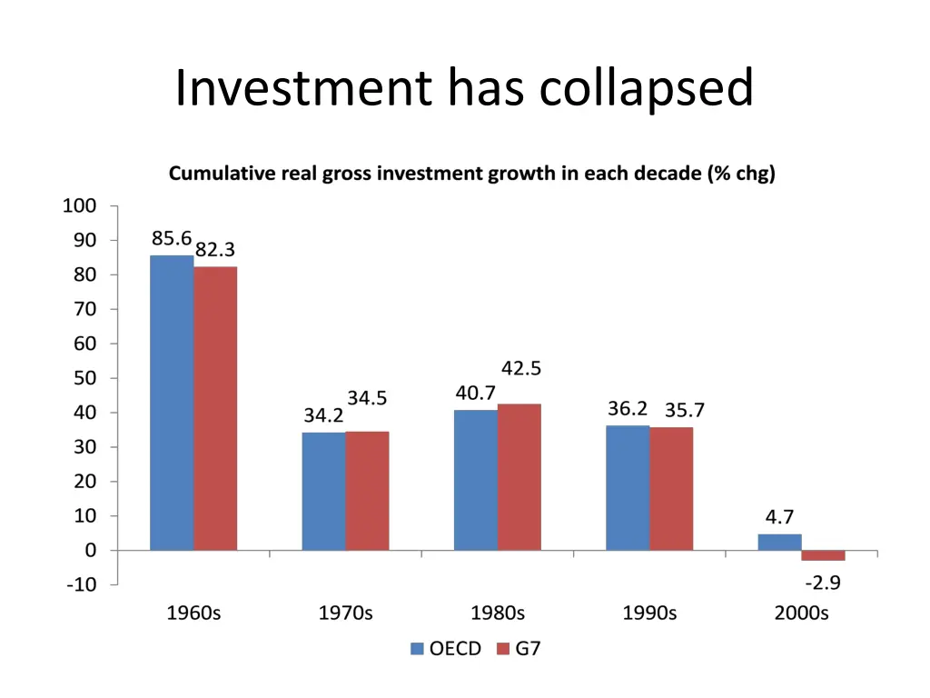 investment has collapsed