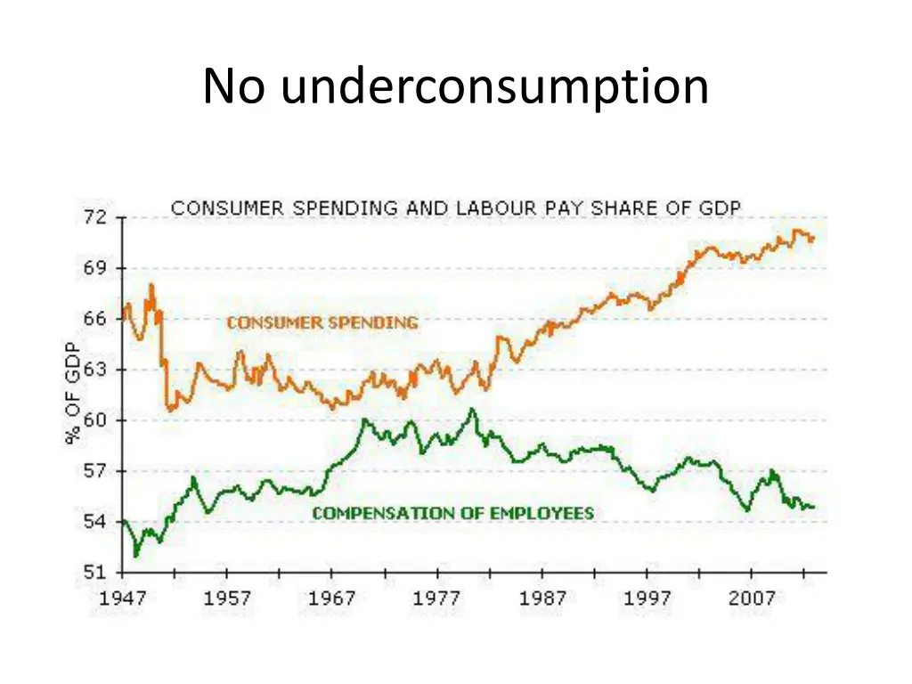 no underconsumption