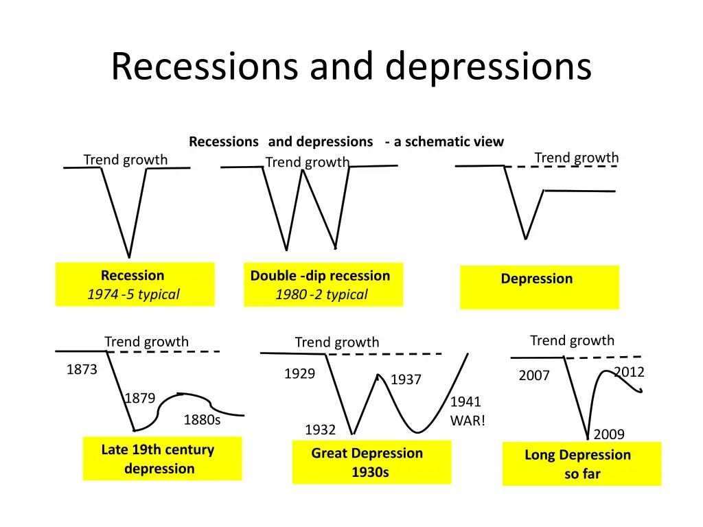 recessions and depressions