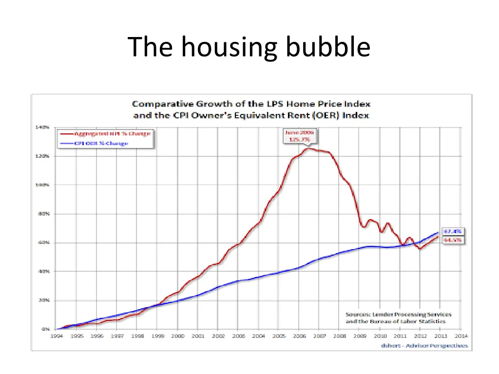 the housing bubble