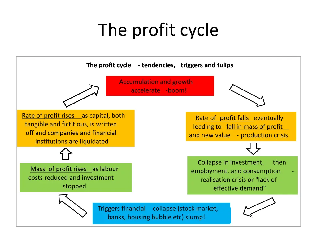 the profit cycle